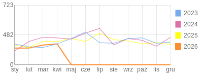 Wykres roczny blog rowerowy barklu.bikestats.pl